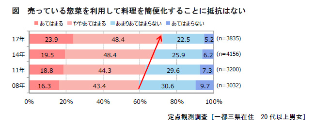 図　売っている惣菜を利用して料理を関便化することに抵抗はない