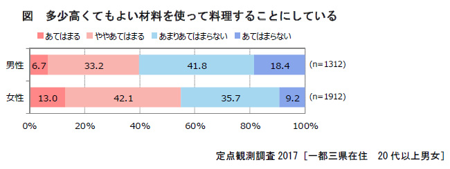 図　多少高くてもよい材料を使って料理することにしている