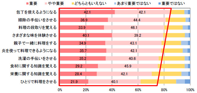 図　子供の「生きる力」を育てるために重要だと思うこと