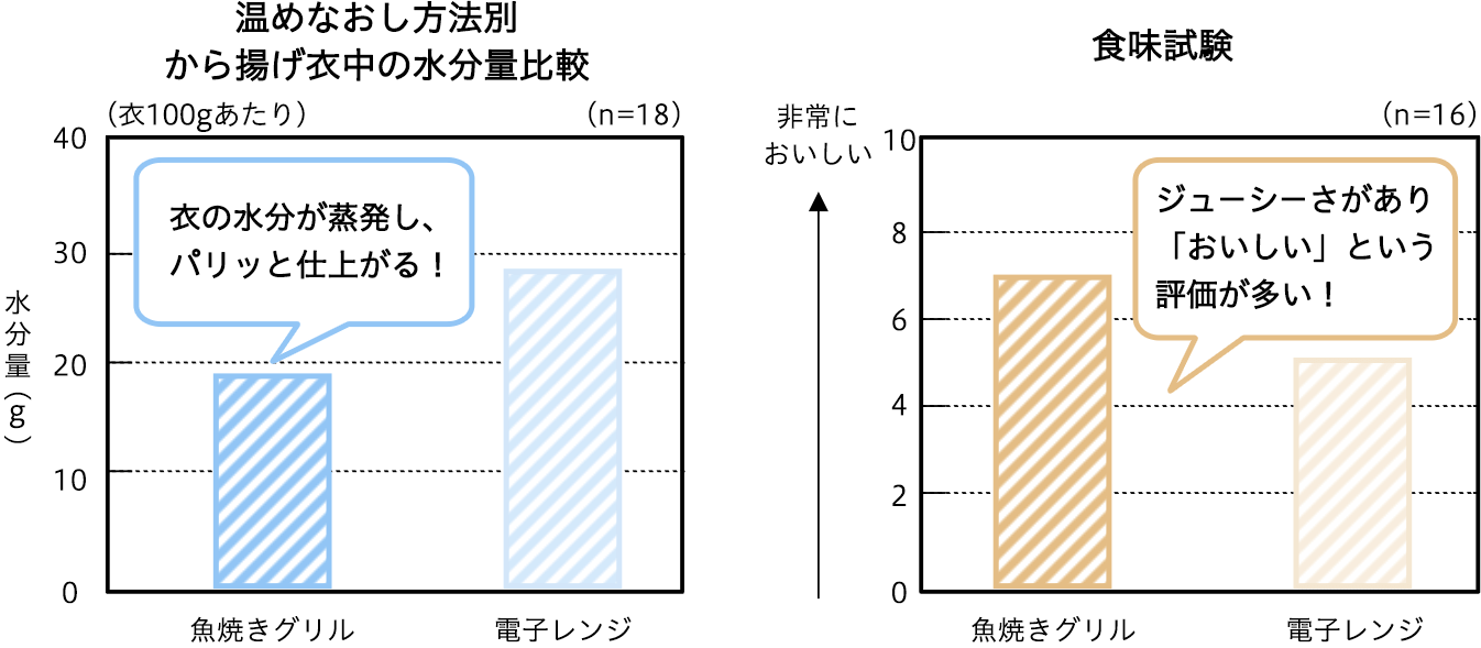 温めなおし方法別 唐揚げ衣中の水分量比較 | 食味試験