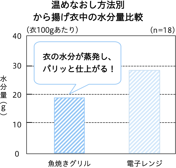 温めなおし方法別 唐揚げ衣中の水分量比較 | 食味試験