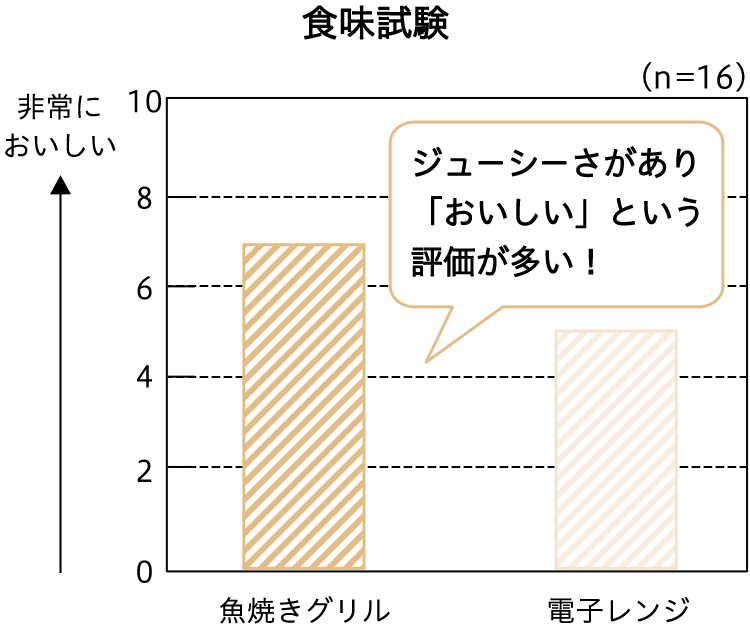 温めなおし方法別 唐揚げ衣中の水分量比較 | 食味試験