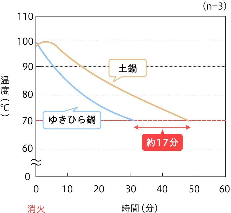 図1　各鍋における沸とう消火後の水温変化と時間