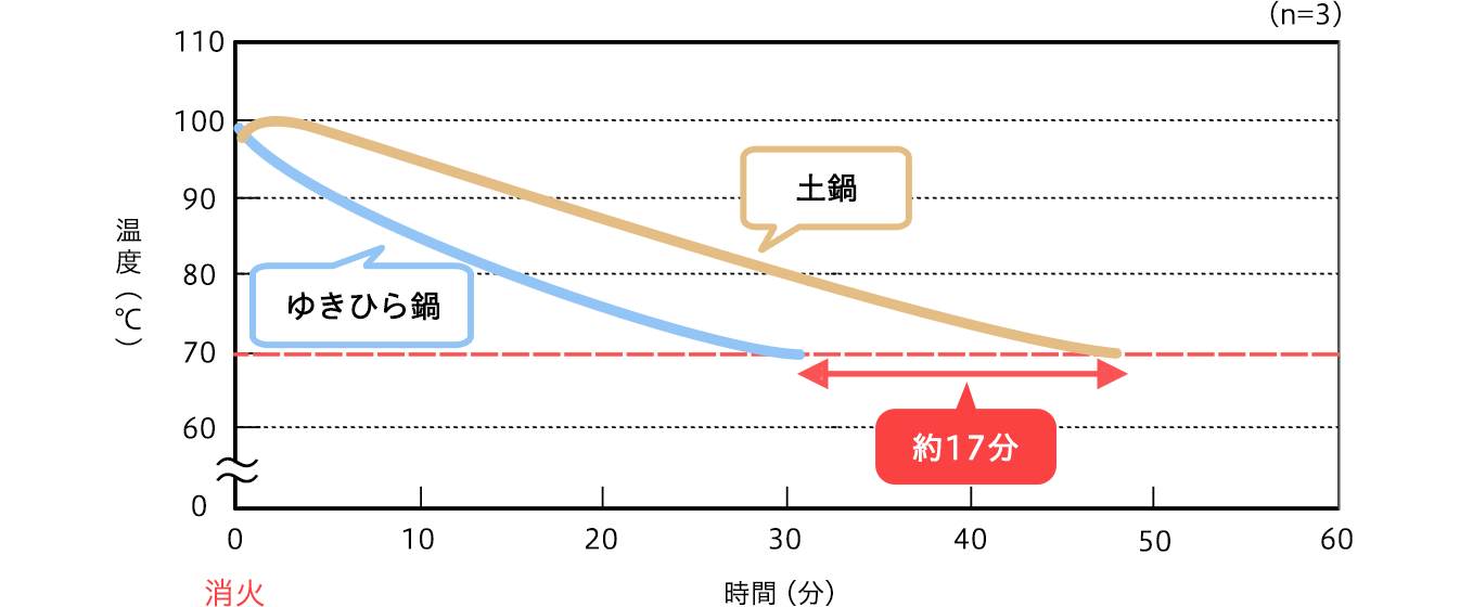 図1　各鍋における沸とう消火後の水温変化と時間