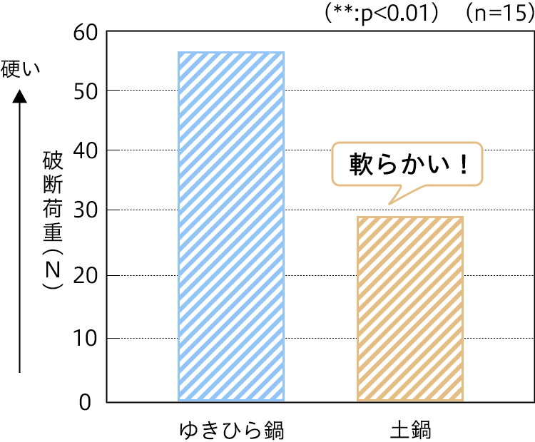 図2　加熱したダイコンの硬さ