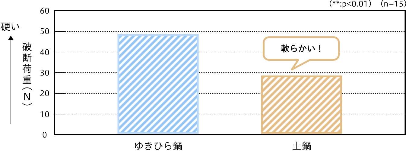 図2　加熱したダイコンの硬さ