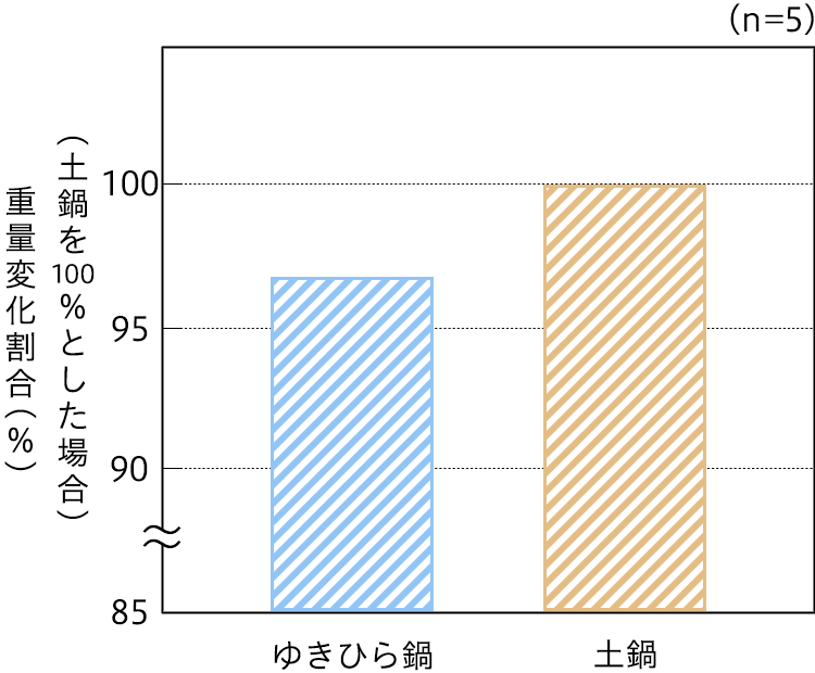 図3　加熱したダイコンの硬さ