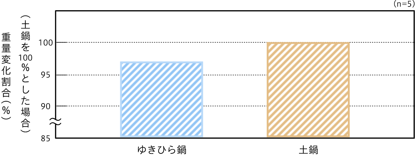 図3　加熱したダイコンの硬さ