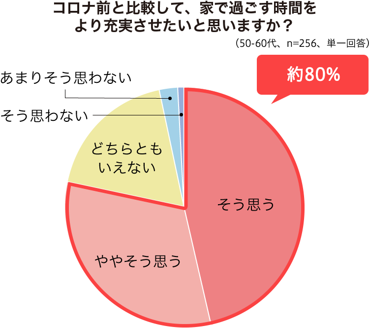 コロナ前と比較して、家で過ごす時間をより充実させたいと思いますか？