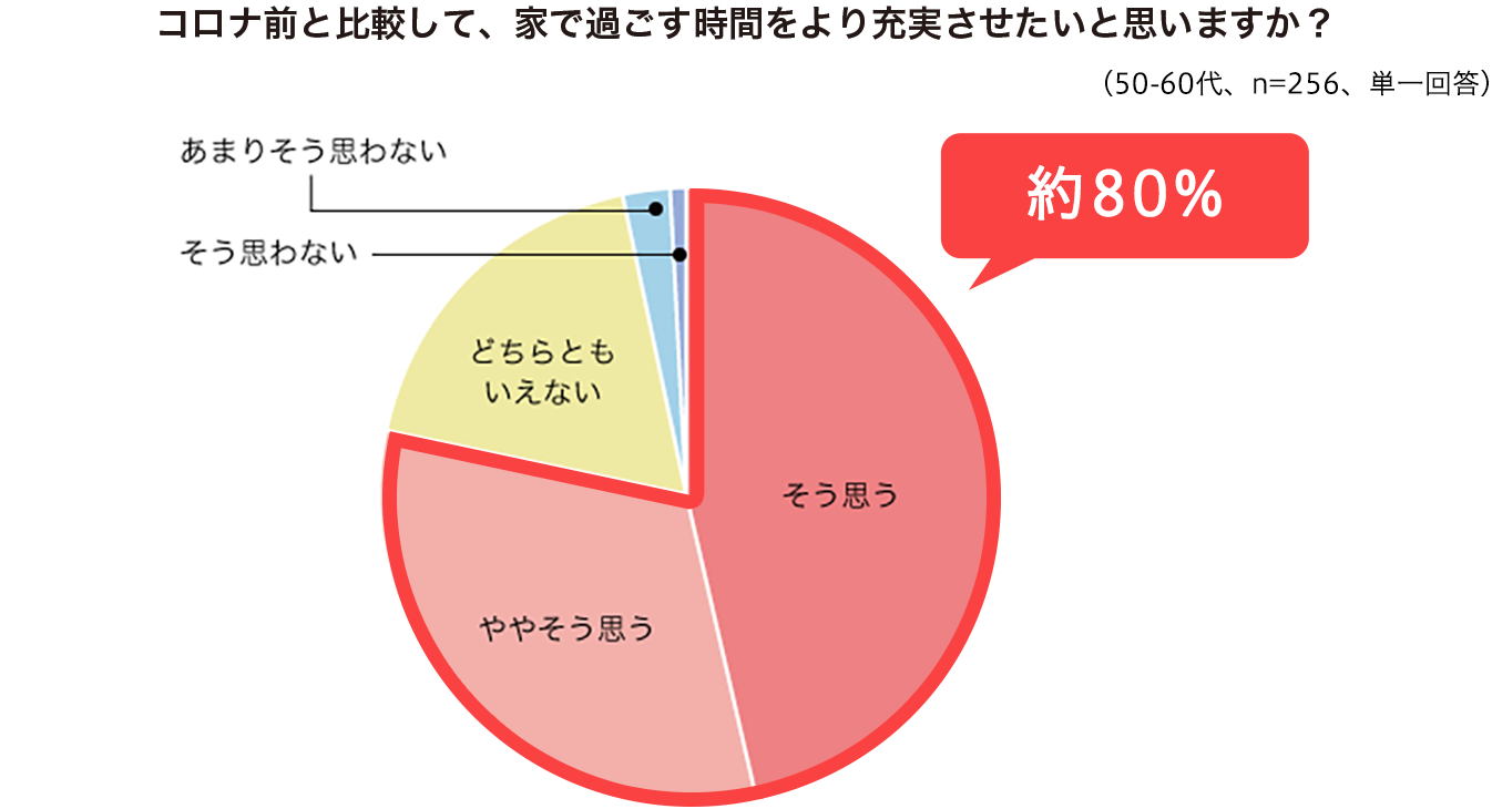 コロナ前と比較して、家で過ごす時間をより充実させたいと思いますか？