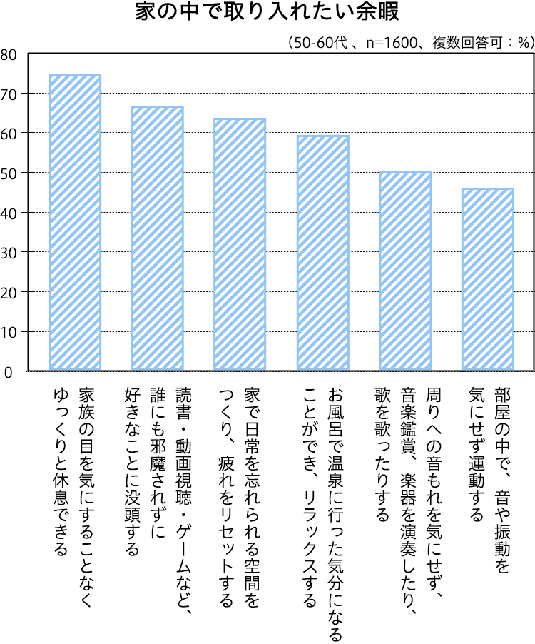 家の中で取り入れたい余暇