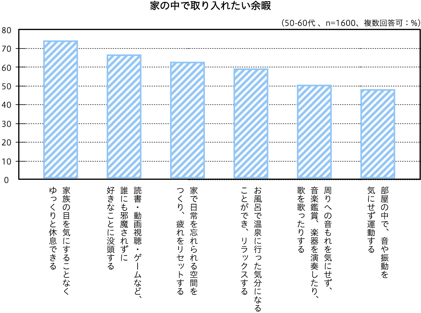 家の中で取り入れたい余暇