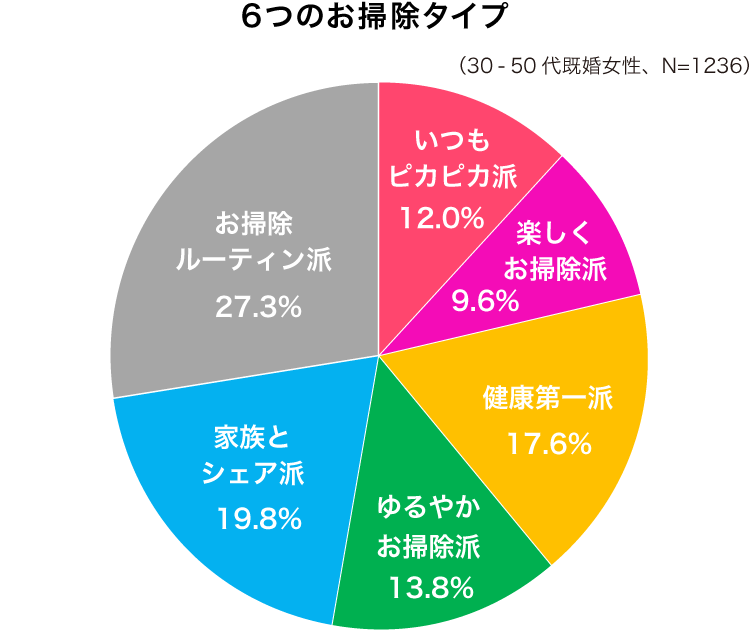 6つのお掃除タイプ