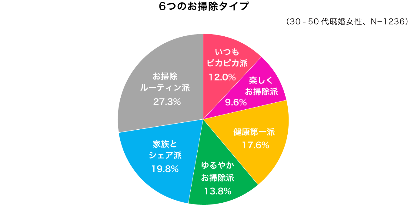 6つのお掃除タイプ