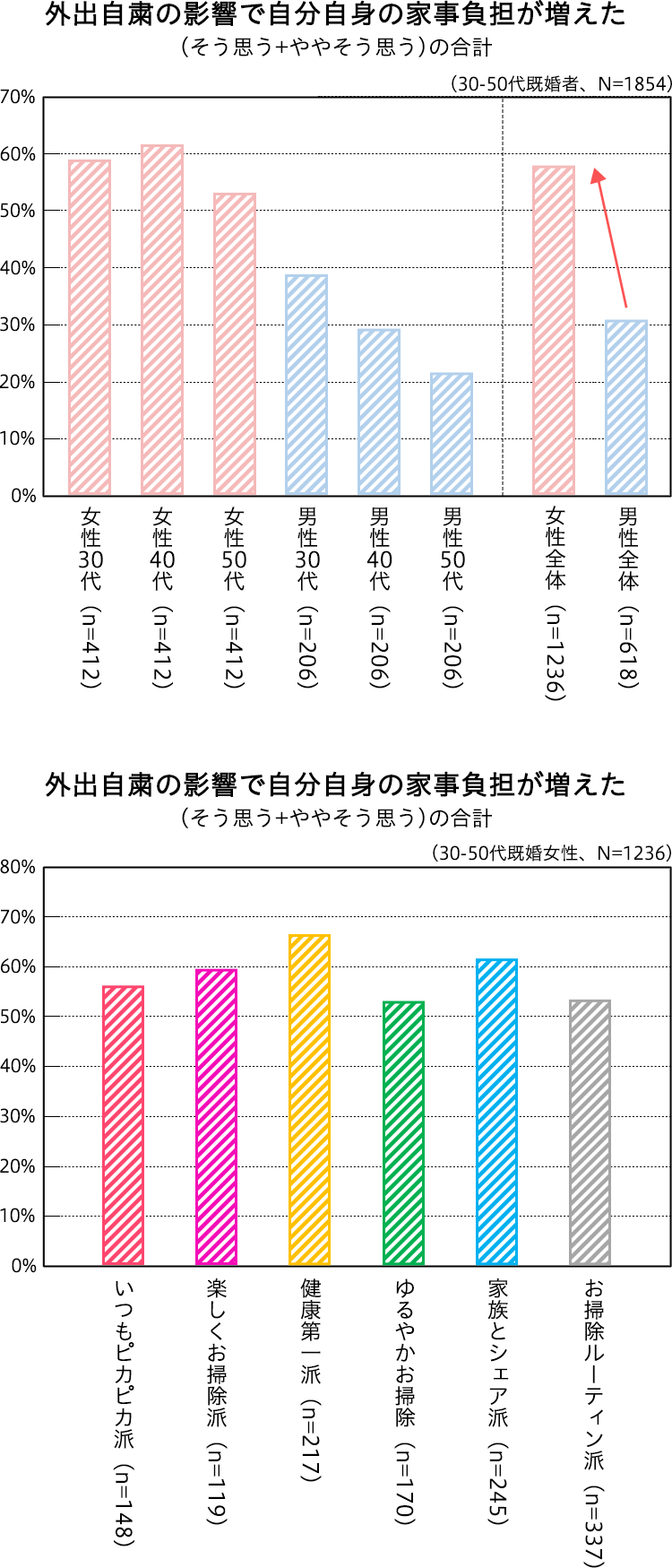 外出自粛の影響で自分自身の家事負担が増えた　(そう思う+ややそう思う)の合計