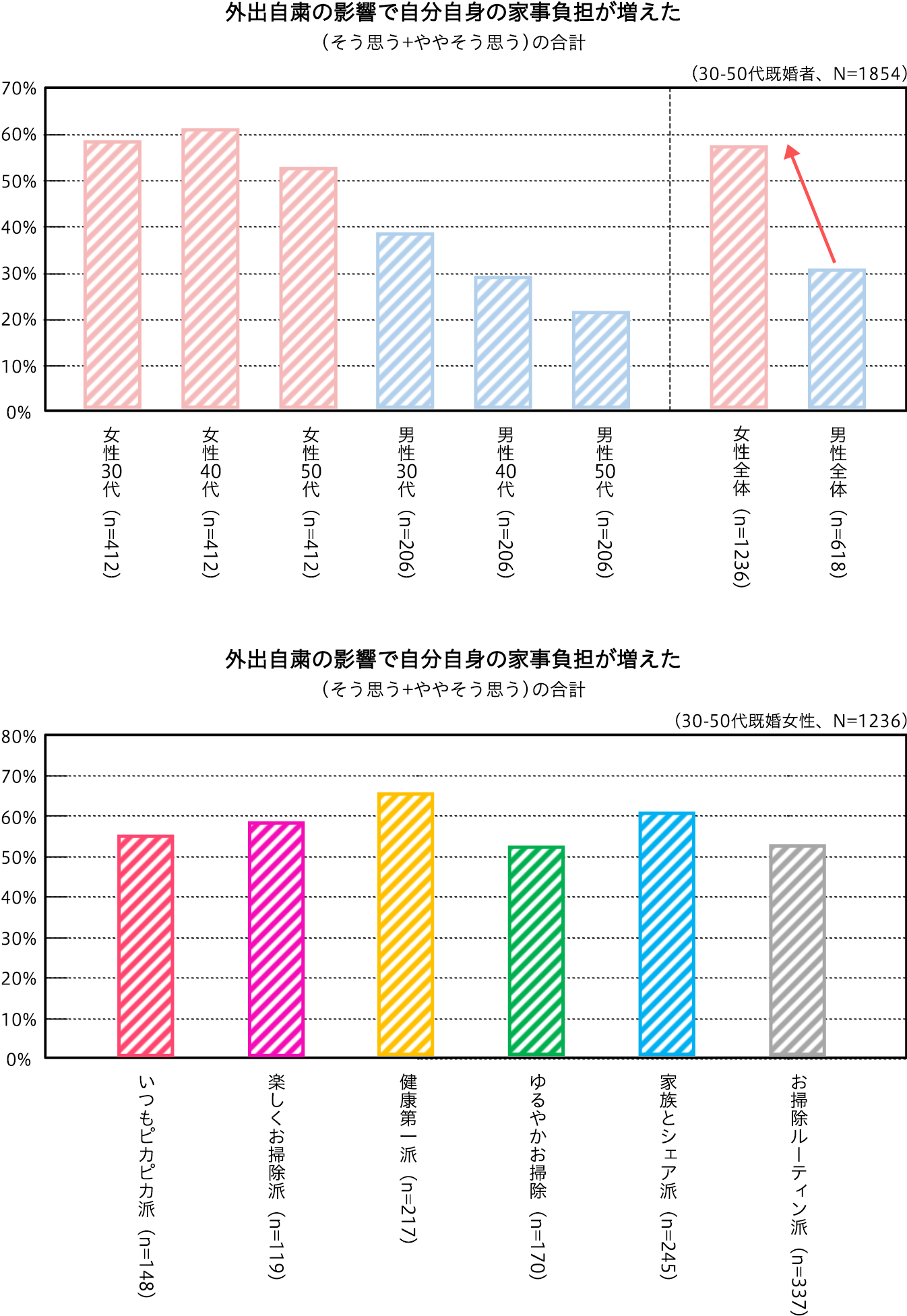 外出自粛の影響で自分自身の家事負担が増えた　(そう思う+ややそう思う)の合計