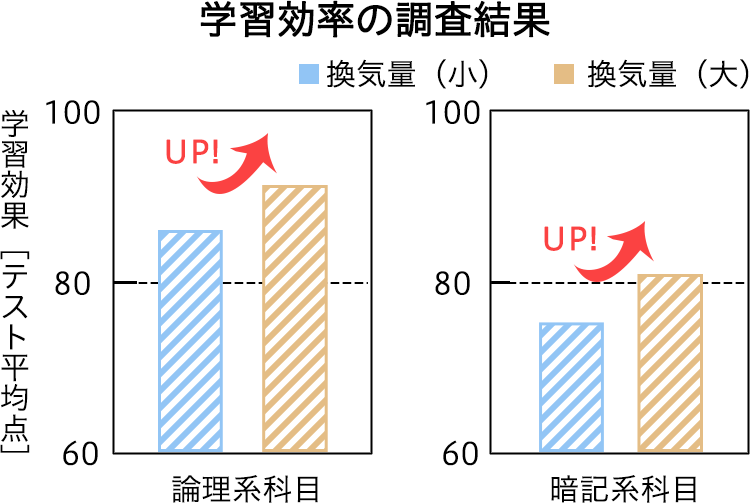 学習効率の調査結果