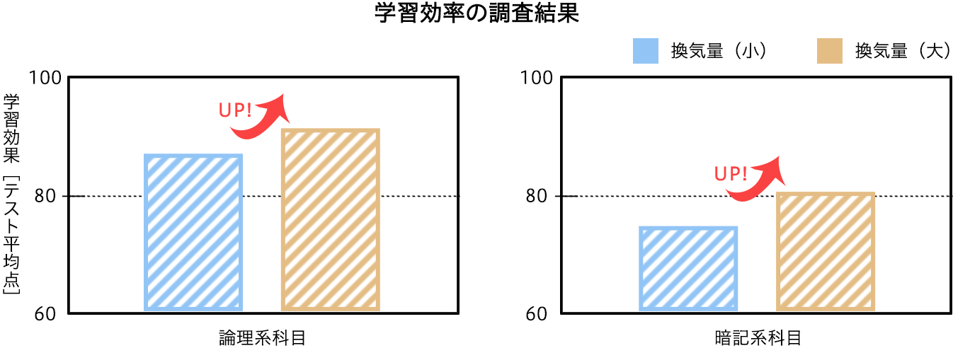 学習効率の調査結果