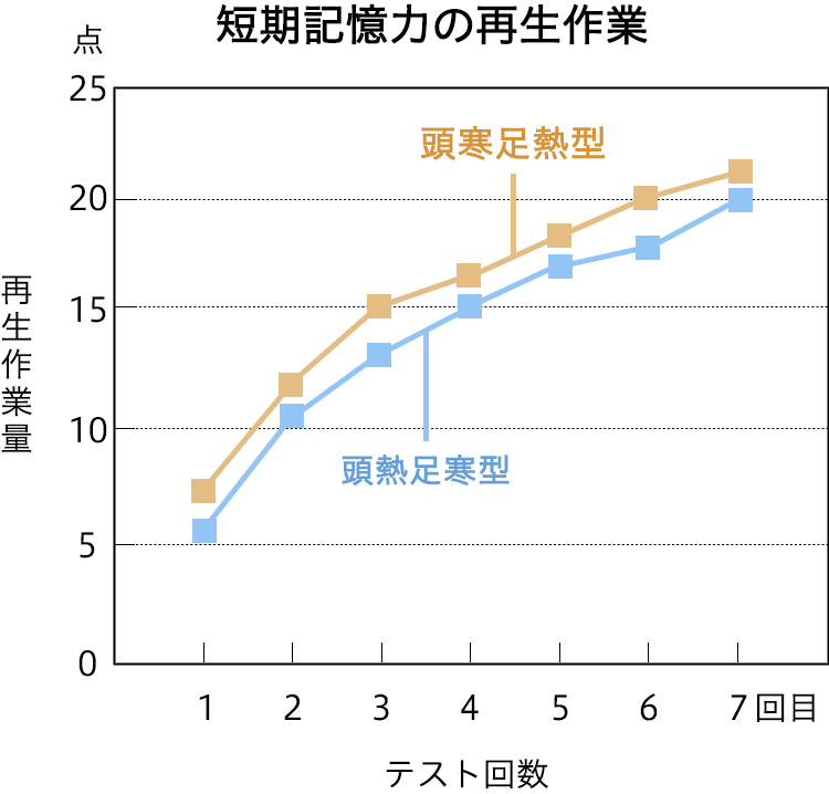 短期記憶力の再生作業