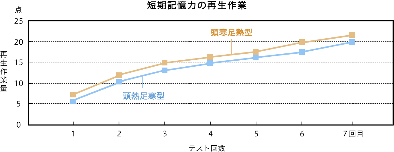 短期記憶力の再生作業