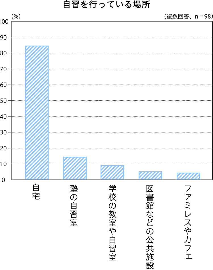 自習を行っている場所は