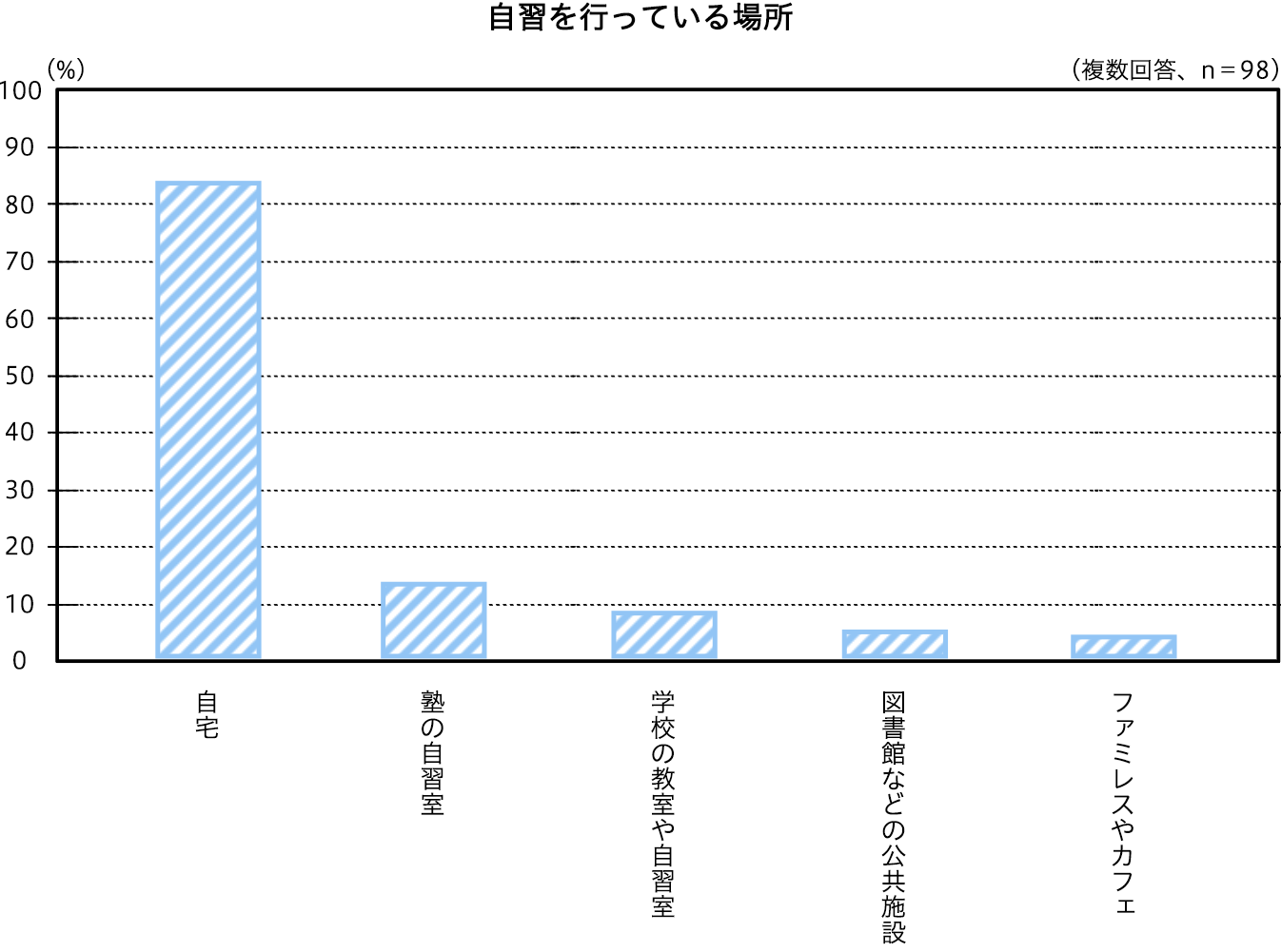 自習を行っている場所は