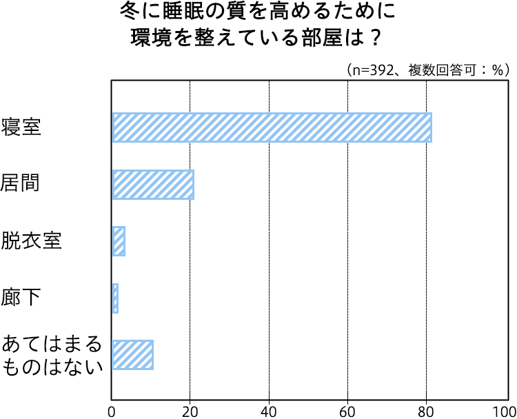 冬に睡眠の質を高めるために環境を整えている部屋は