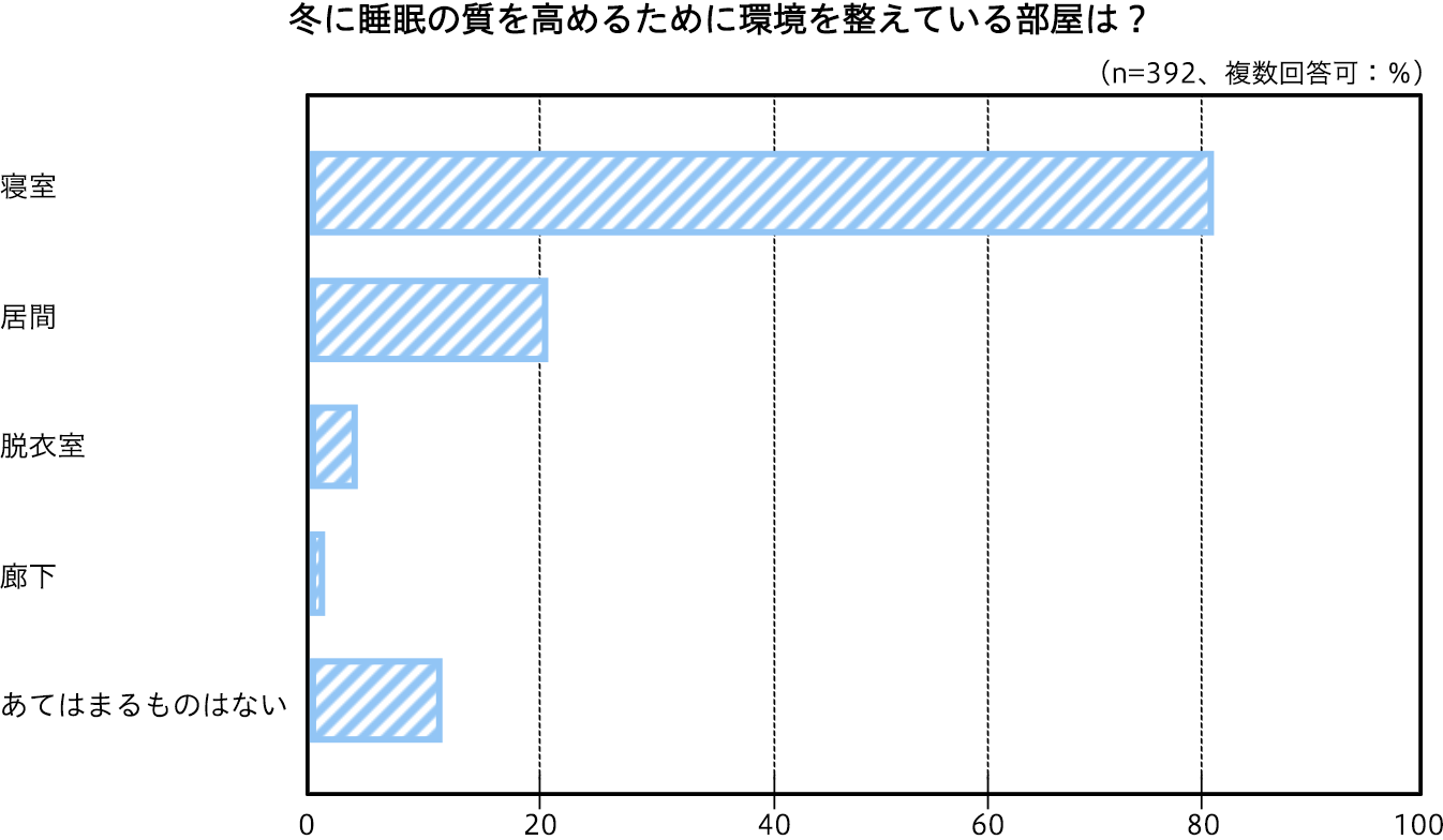 冬に睡眠の質を高めるために環境を整えている部屋は？