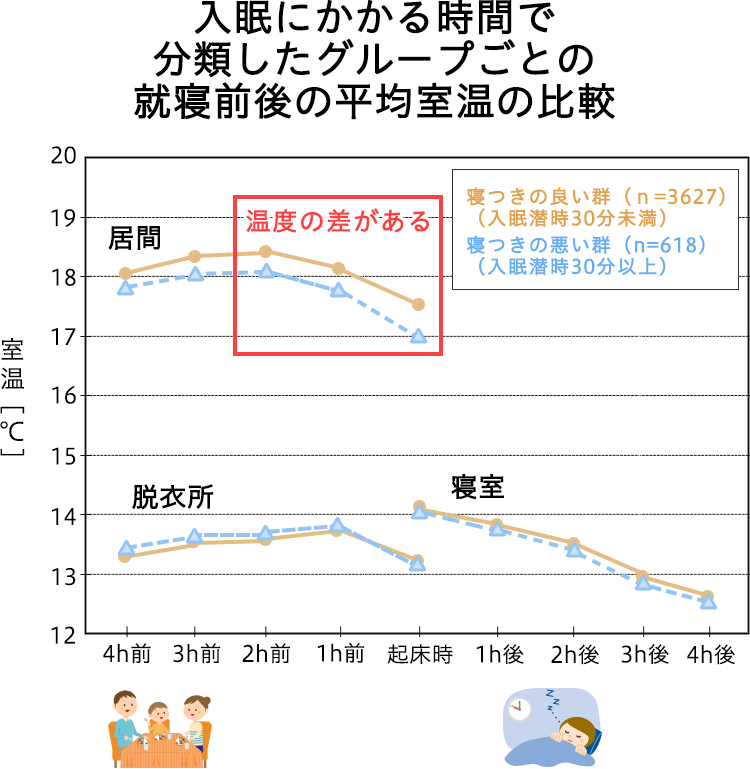 入眠にかかる時間で分類したグループごとの就寝前後の平均室温の比較