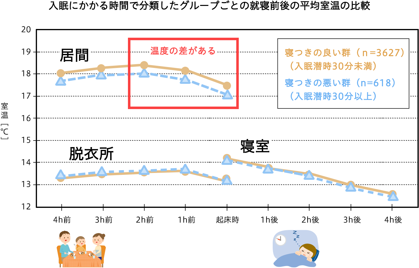 入眠にかかる時間で分類したグループごとの就寝前後の平均室温の比較