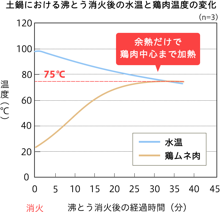 土鍋における沸とう消火後の水温と鶏肉温度の変化