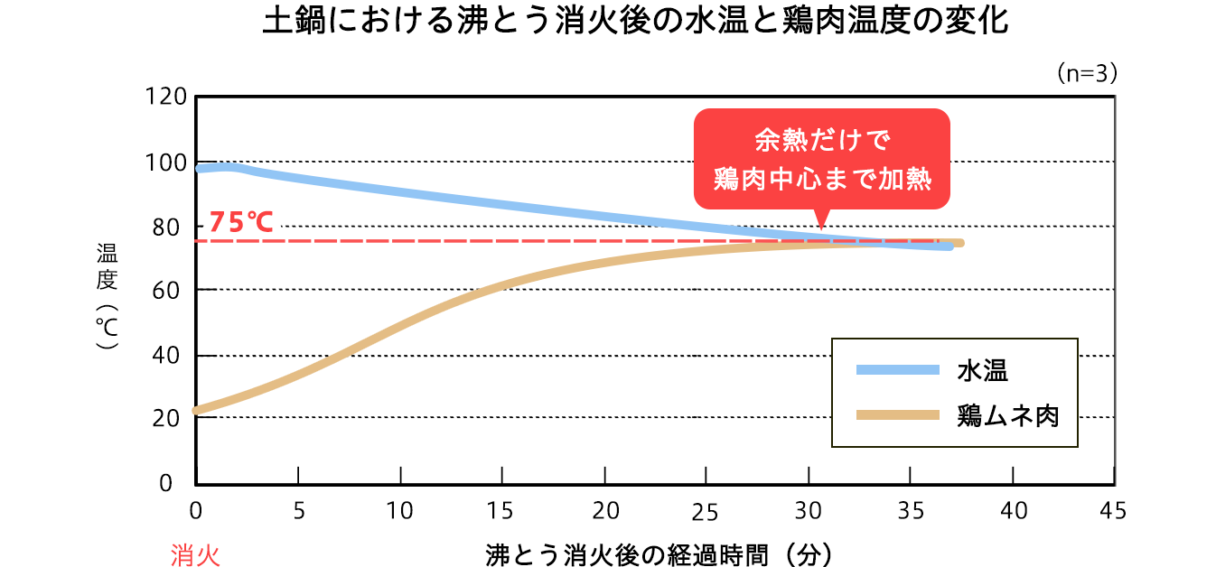 土鍋における沸とう消火後の水温と鶏肉温度の変化