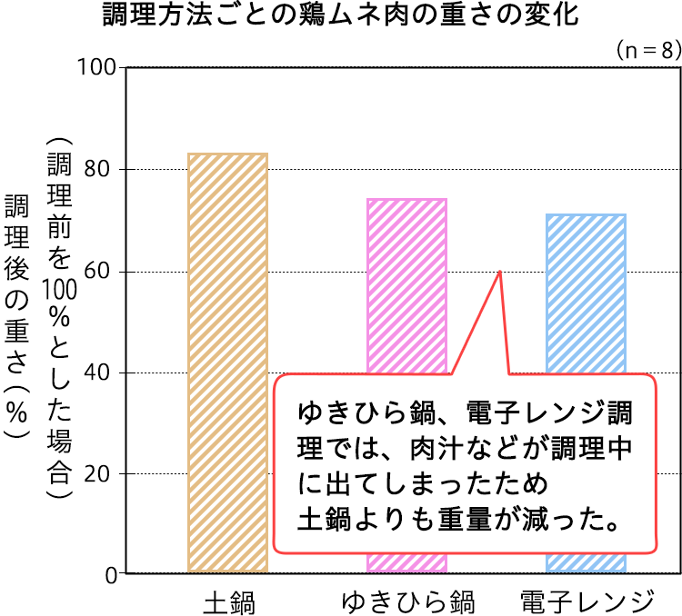 調理方法ごとの鶏ムネ肉の重さの変化