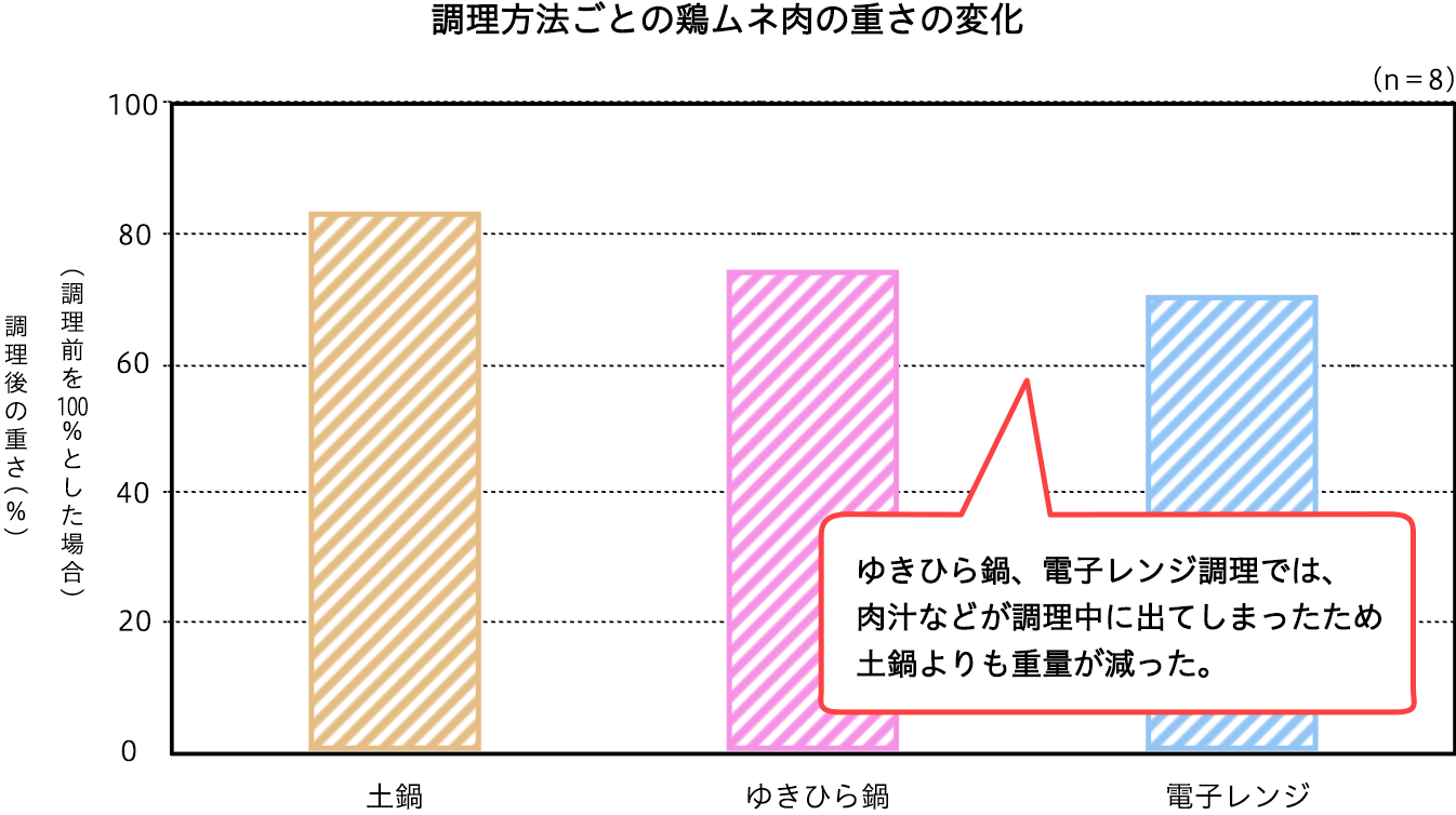 調理方法ごとの鶏ムネ肉の重さの変化