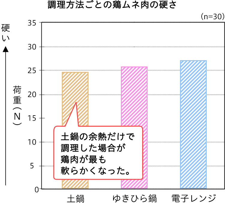 調理方法ごとの鶏ムネ肉の硬さ