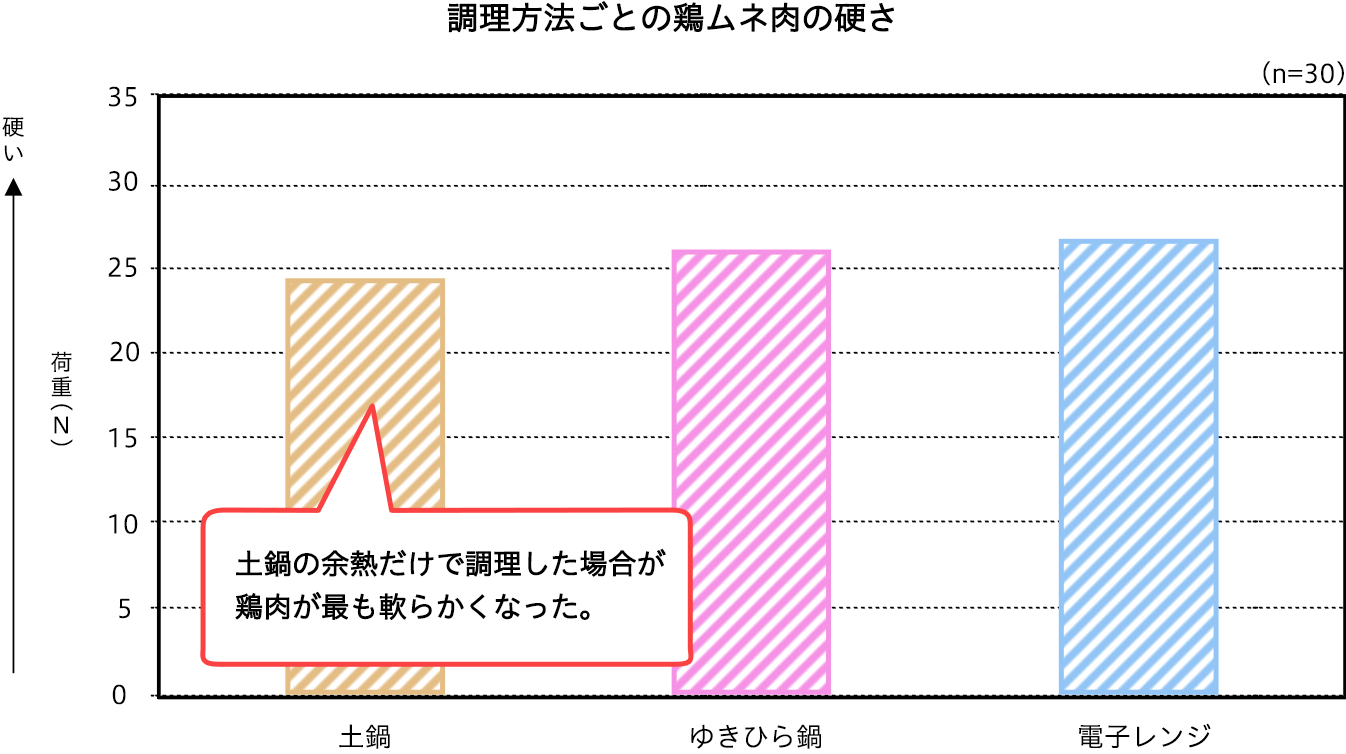 調理方法ごとの鶏ムネ肉の硬さ