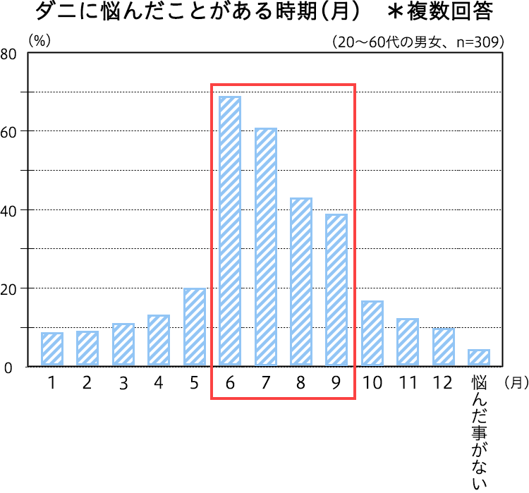  ダニに悩んだことがある時期(月)　＊複数回答