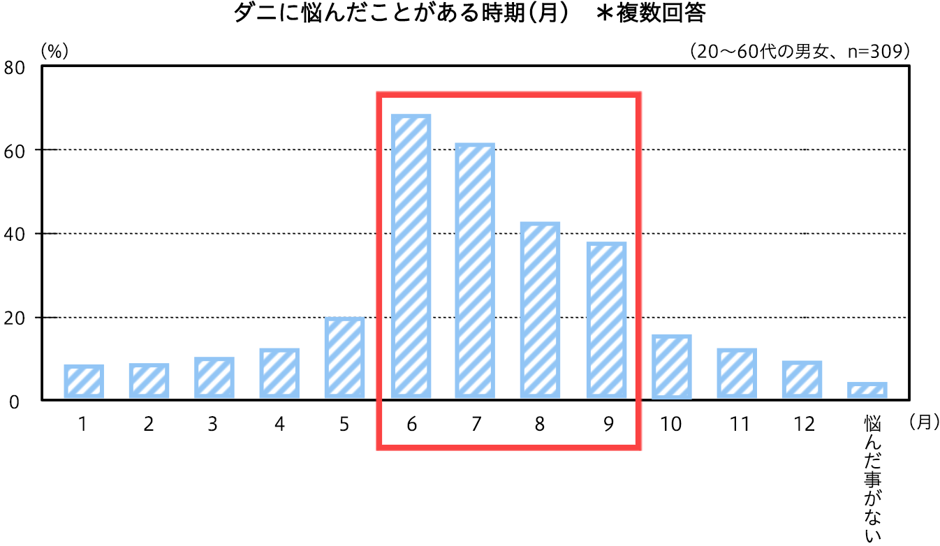 ダニに悩んだことがある時期(月)　＊複数回答