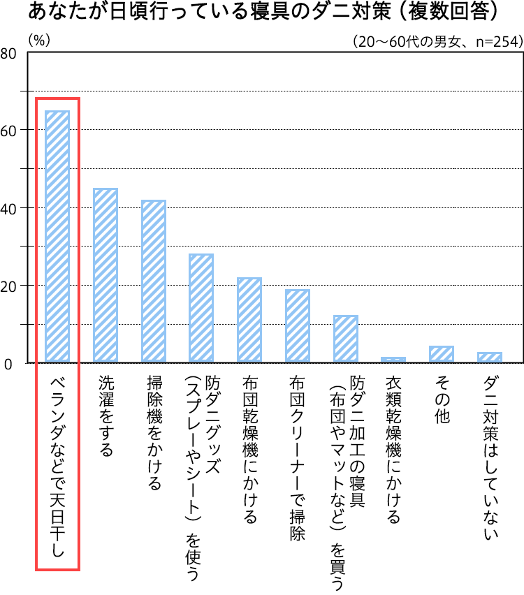 あなたが日頃行っている寝具のダニ対策（複数回答）