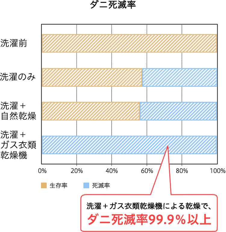 ダニ死滅率