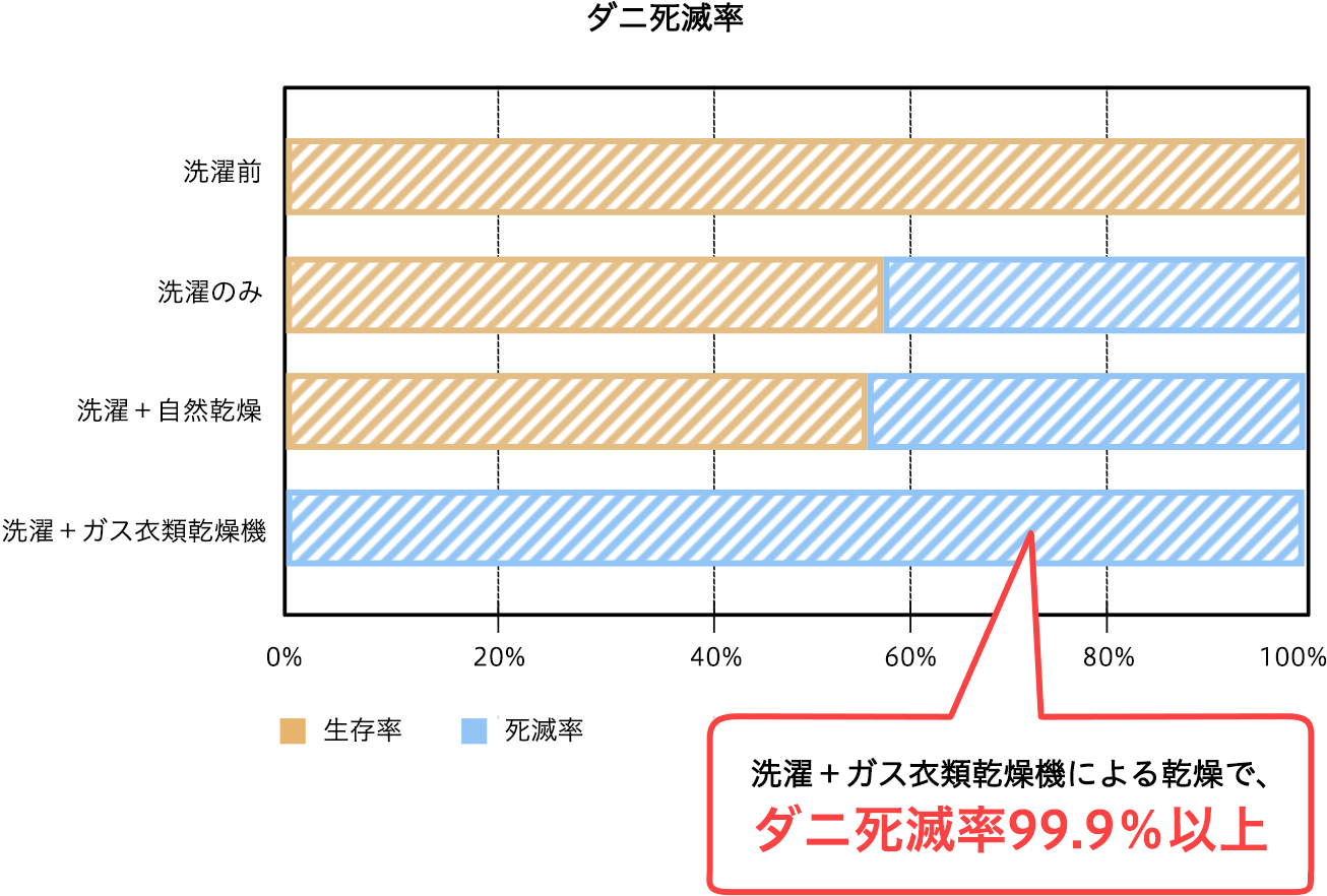 ダニ死滅率