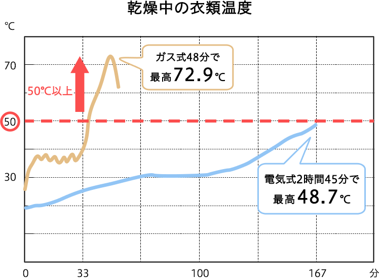 乾燥中の衣類温度