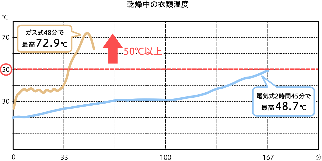 乾燥中の衣類温度