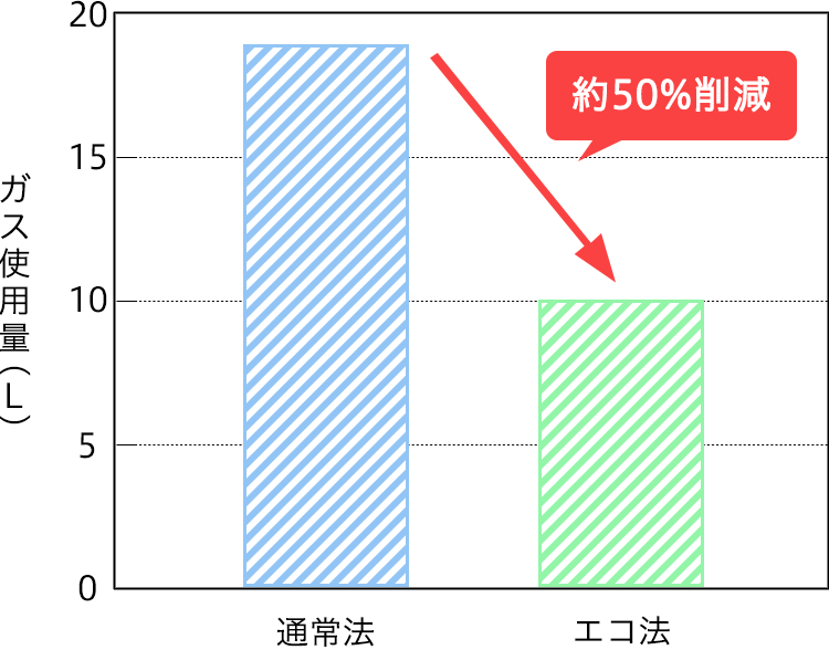 通常法とエコ法のガス使用量の比較