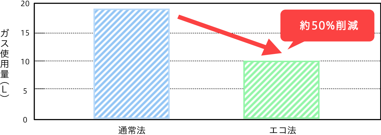 通常法とエコ法のガス使用量の比較