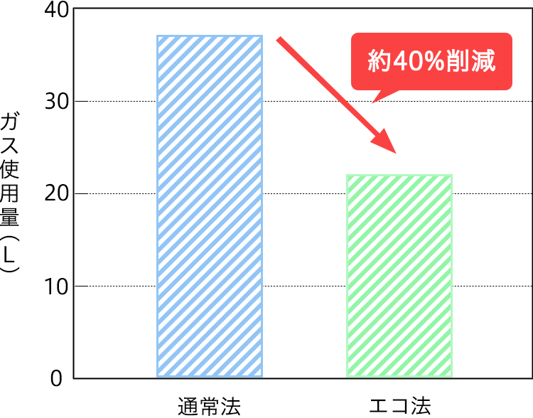 通常法とエコ法のガス使用量の比較