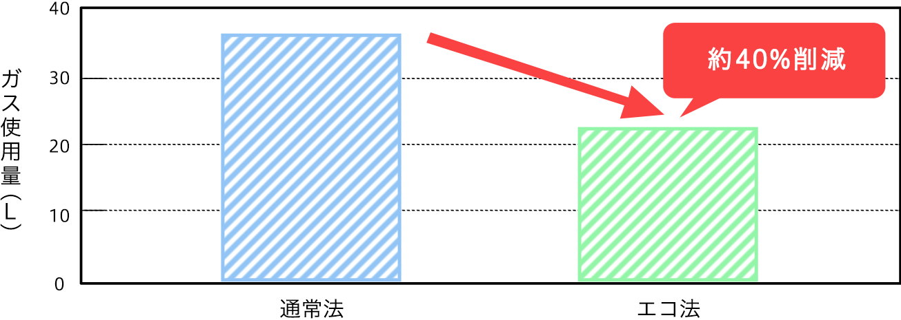 通常法とエコ法のガス使用量の比較