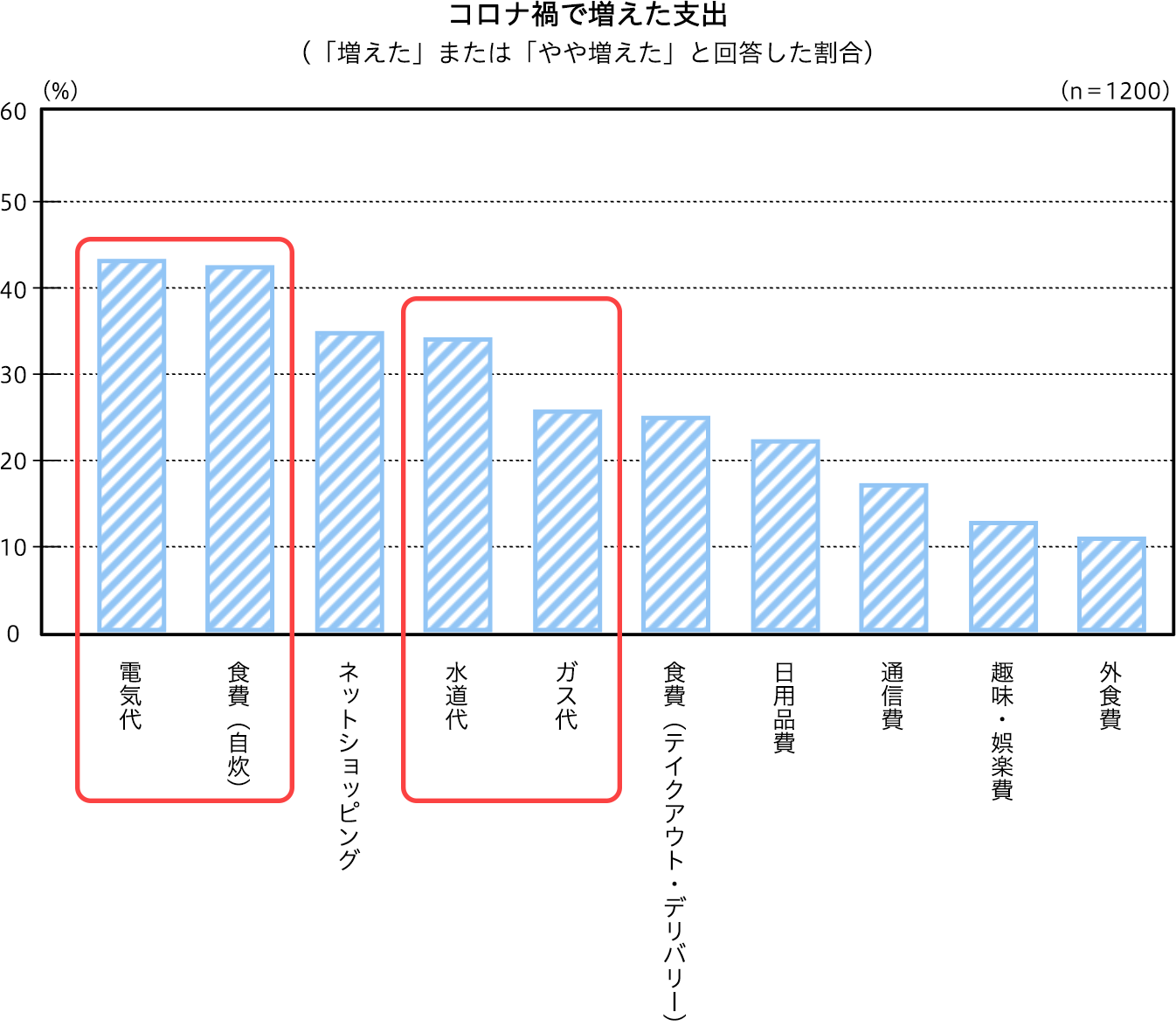 コロナ禍で増えた支出 | （「増えた」または「やや増えた」と回答した場合）