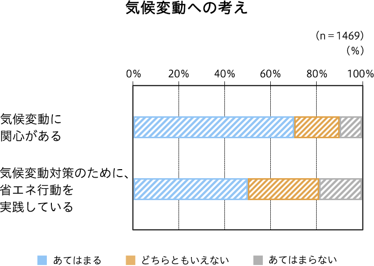 気候変動への考え