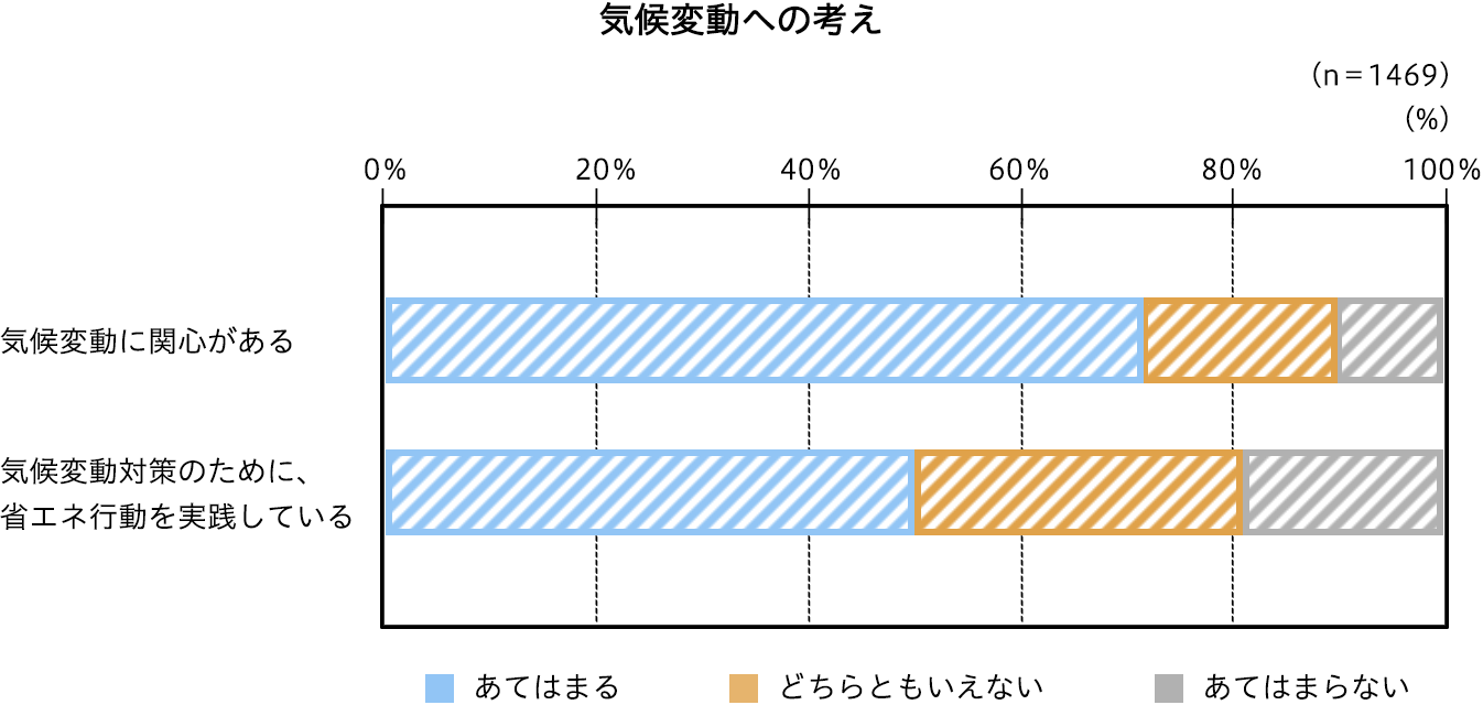 気候変動への考え